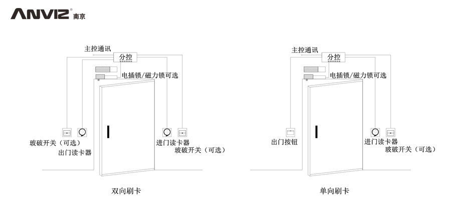 雙向刷卡、單向刷卡門(mén)禁結構示意圖