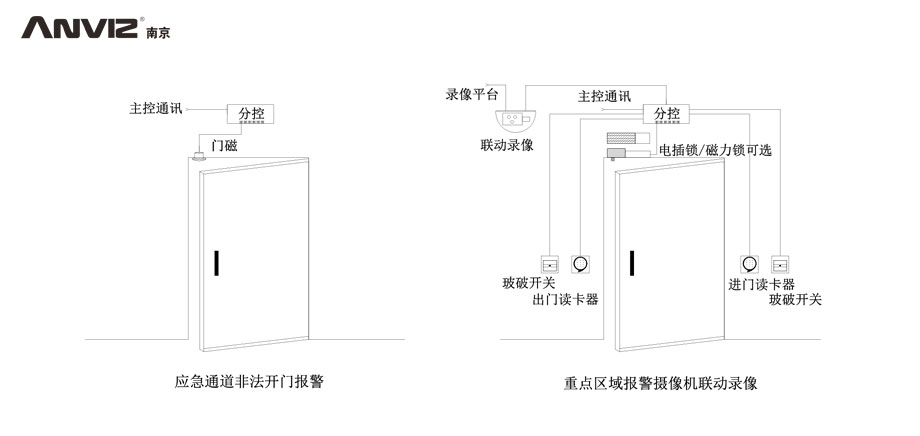 應急通道非法開(kāi)門(mén)報警、重點(diǎn)區域攝像機聯(lián)動(dòng)錄像門(mén)禁結構示意圖