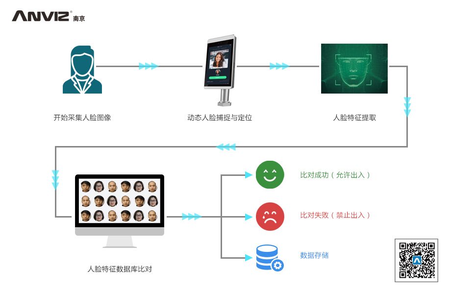 人臉識別系統工作原理