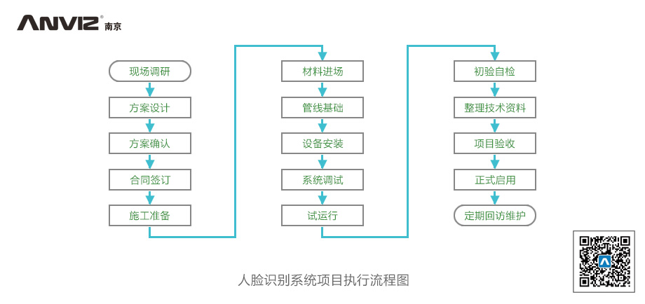 人臉識別工地實(shí)名制管理系統項目執行流程圖