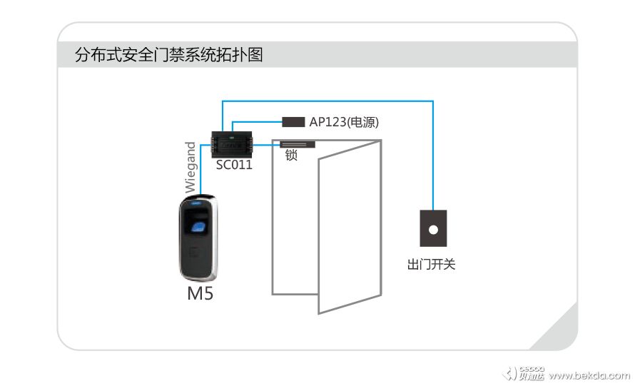 M5分布式安全門(mén)禁系統拓撲圖