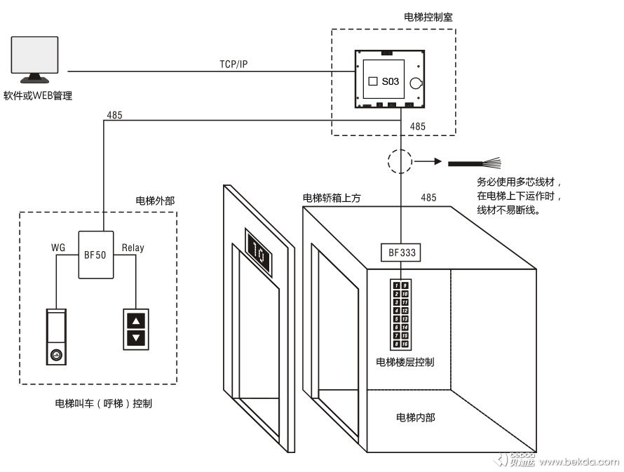 S3網(wǎng)絡(luò )版電梯樓層控制器安裝指南2-2