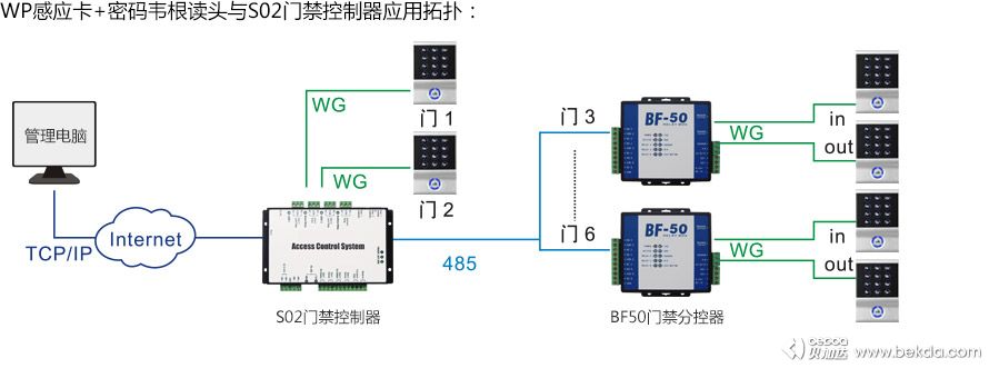 WP感應卡密碼韋根讀頭與S02門(mén)禁控制器應用拓撲