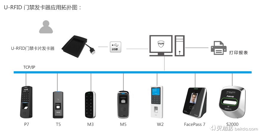 U-RFID門(mén)禁卡片發(fā)卡器應用拓撲圖