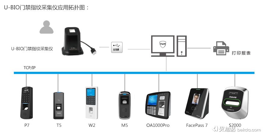 U-BIO門(mén)禁指紋采集儀應用拓撲圖