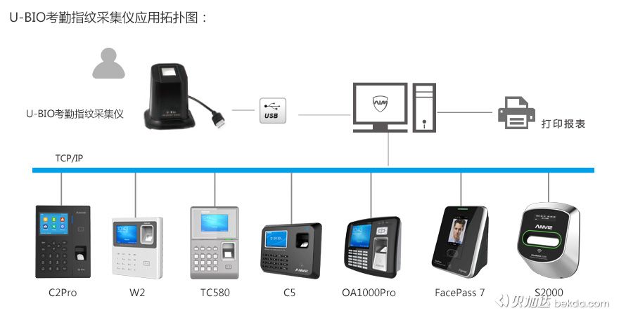 U-BIO考勤指紋采集儀應用拓撲圖